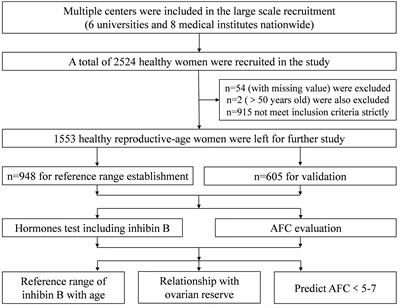 Can Inhibin B Reflect Ovarian Reserve of Healthy Reproductive Age Women Effectively?